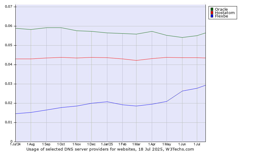 Historical trends in the usage of Oracle vs. Hostatom vs. Flexbe