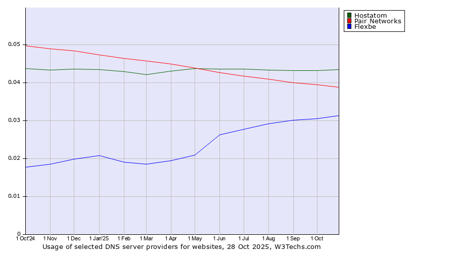 Historical trends in the usage of Hostatom vs. Pair Networks vs. Flexbe
