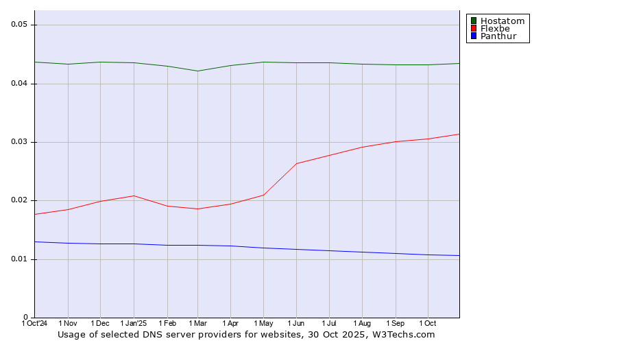 Historical trends in the usage of Hostatom vs. Flexbe vs. Panthur