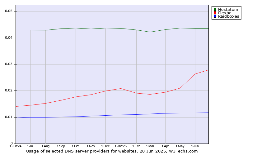 Historical trends in the usage of Hostatom vs. Flexbe vs. Raidboxes
