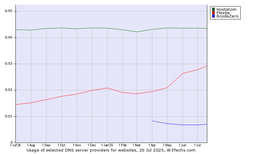 Historical trends in the usage of Hostatom vs. Flexbe vs. RcodeZero