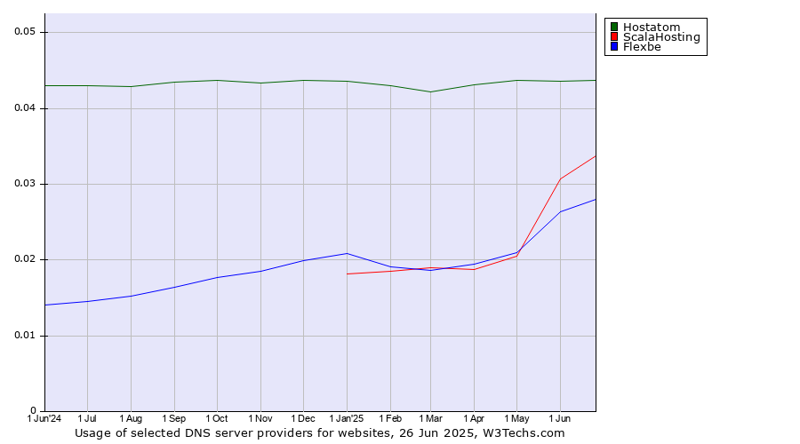 Historical trends in the usage of Hostatom vs. ScalaHosting vs. Flexbe