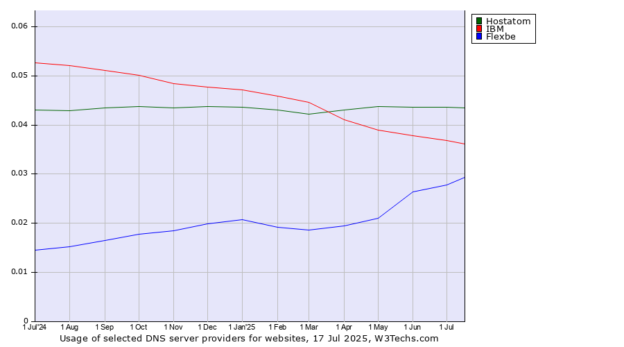 Historical trends in the usage of Hostatom vs. IBM vs. Flexbe