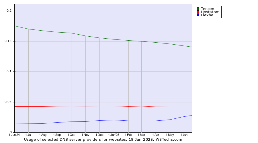 Historical trends in the usage of Tencent vs. Hostatom vs. Flexbe