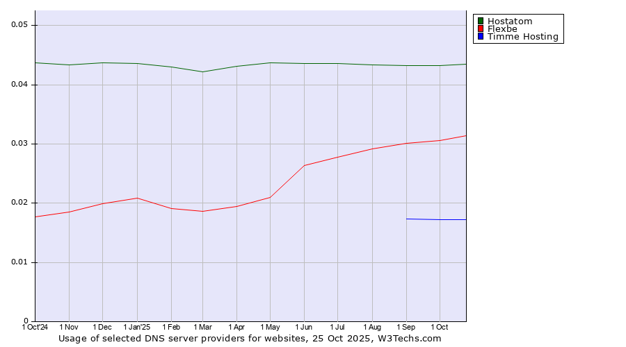 Historical trends in the usage of Hostatom vs. Flexbe vs. Timme Hosting