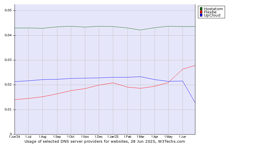 Historical trends in the usage of Hostatom vs. Flexbe vs. UpCloud
