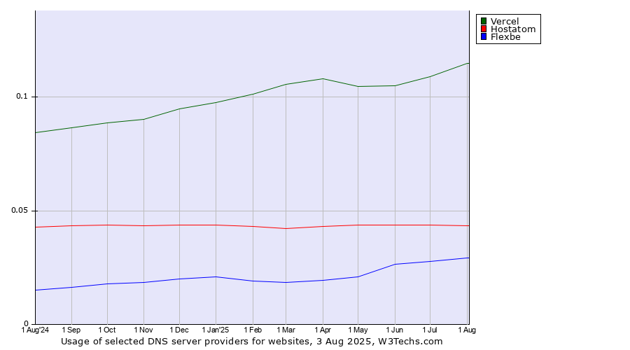 Historical trends in the usage of Vercel vs. Hostatom vs. Flexbe