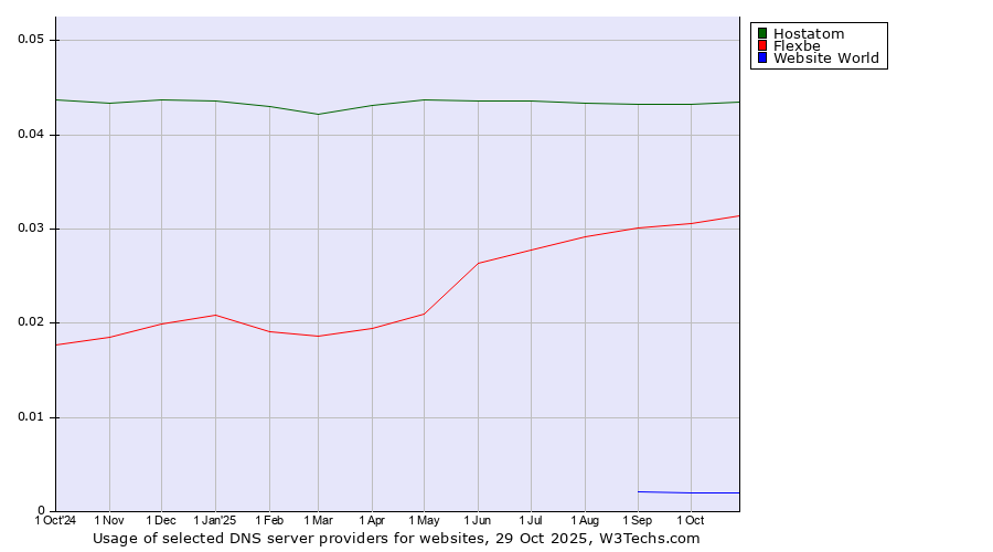 Historical trends in the usage of Hostatom vs. Flexbe vs. Website World