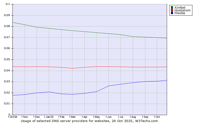 Historical trends in the usage of XinNet vs. Hostatom vs. Flexbe