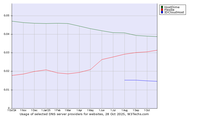 Historical trends in the usage of HostDime vs. Flexbe vs. IDCloudHost