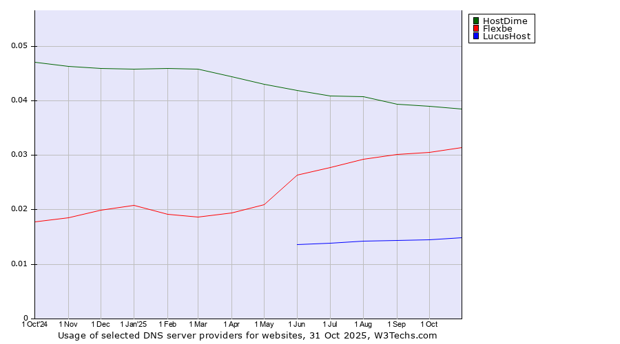 Historical trends in the usage of HostDime vs. Flexbe vs. LucusHost