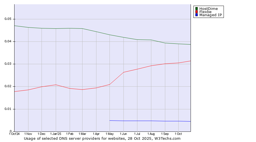 Historical trends in the usage of HostDime vs. Flexbe vs. Managed IP