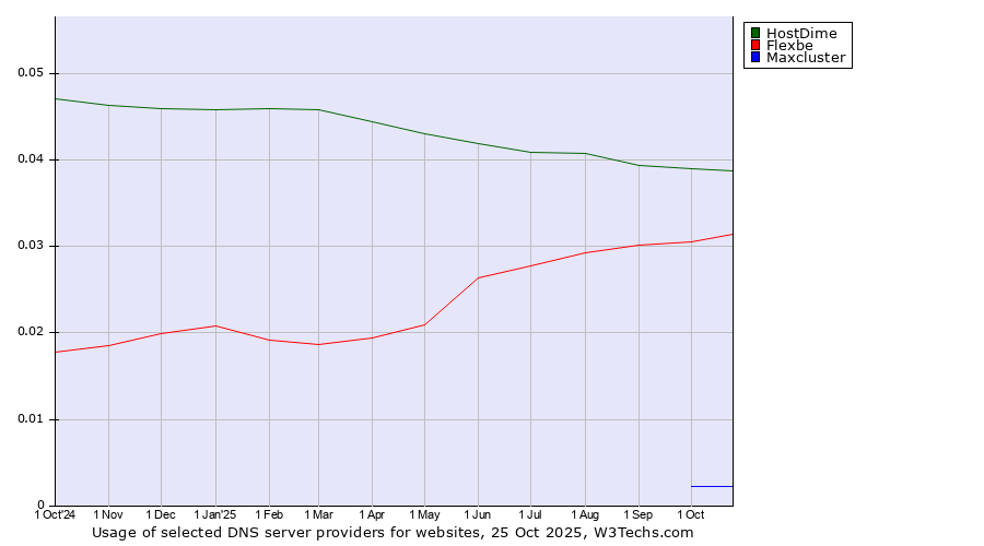 Historical trends in the usage of HostDime vs. Flexbe vs. Maxcluster
