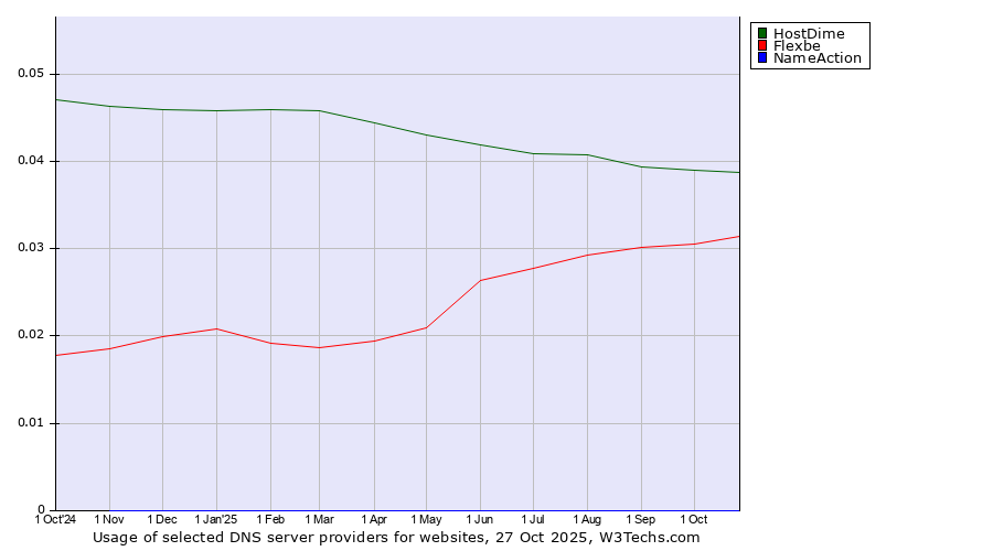 Historical trends in the usage of HostDime vs. Flexbe vs. NameAction