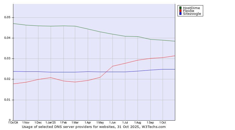 Historical trends in the usage of HostDime vs. Flexbe vs. Sitezoogle