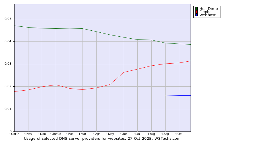 Historical trends in the usage of HostDime vs. Flexbe vs. Webhost1