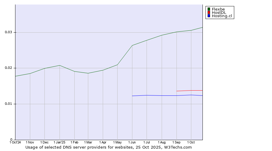 Historical trends in the usage of Flexbe vs. HostDL vs. Hosting.cl