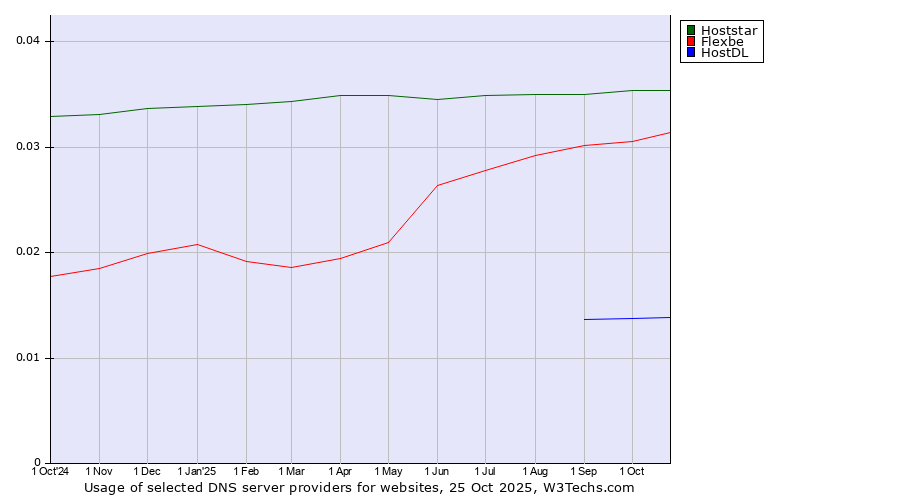 Historical trends in the usage of Hoststar vs. Flexbe vs. HostDL