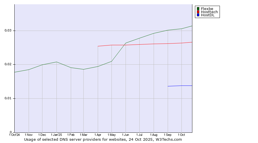 Historical trends in the usage of Flexbe vs. Hosttech vs. HostDL