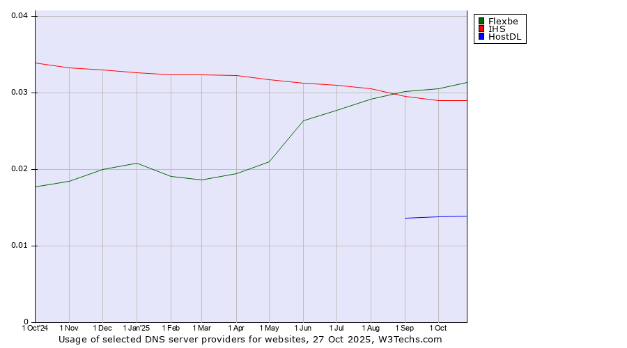 Historical trends in the usage of Flexbe vs. IHS vs. HostDL