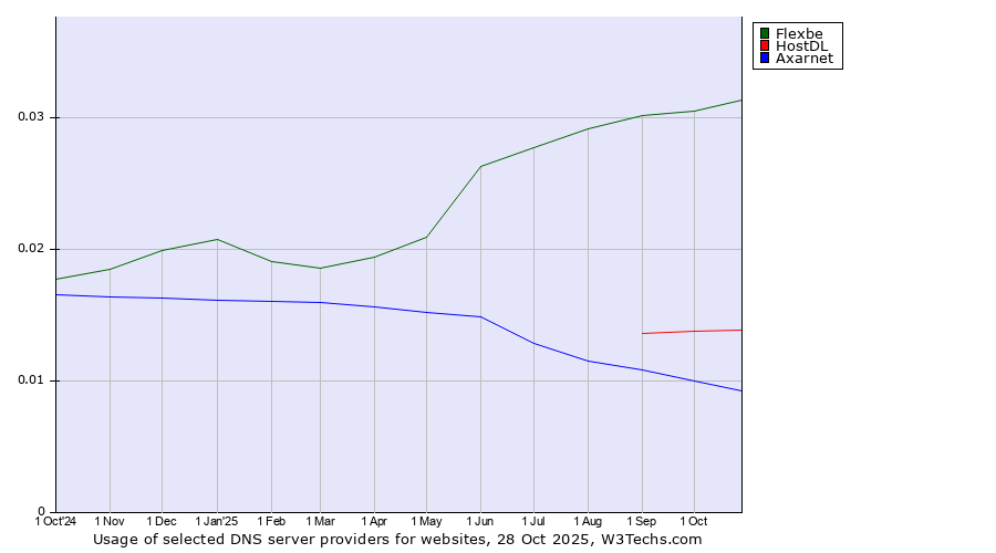 Historical trends in the usage of Flexbe vs. HostDL vs. Axarnet