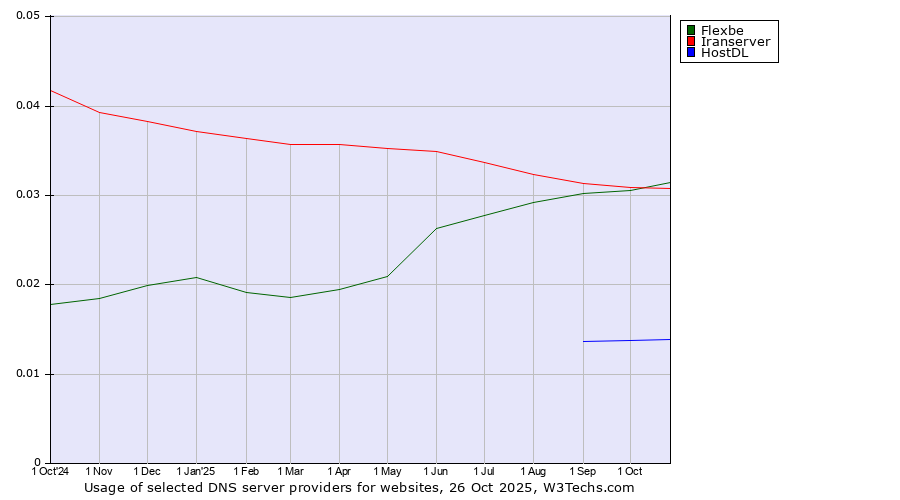 Historical trends in the usage of Iranserver vs. Flexbe vs. HostDL