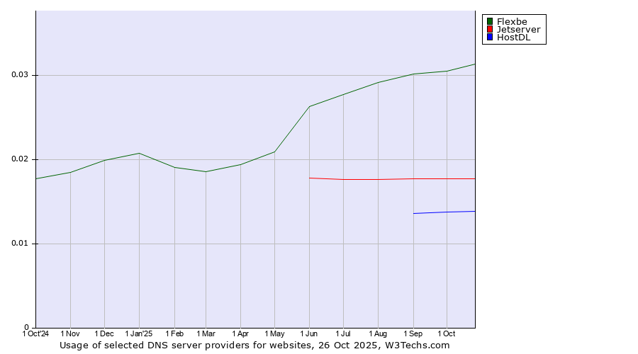 Historical trends in the usage of Flexbe vs. Jetserver vs. HostDL