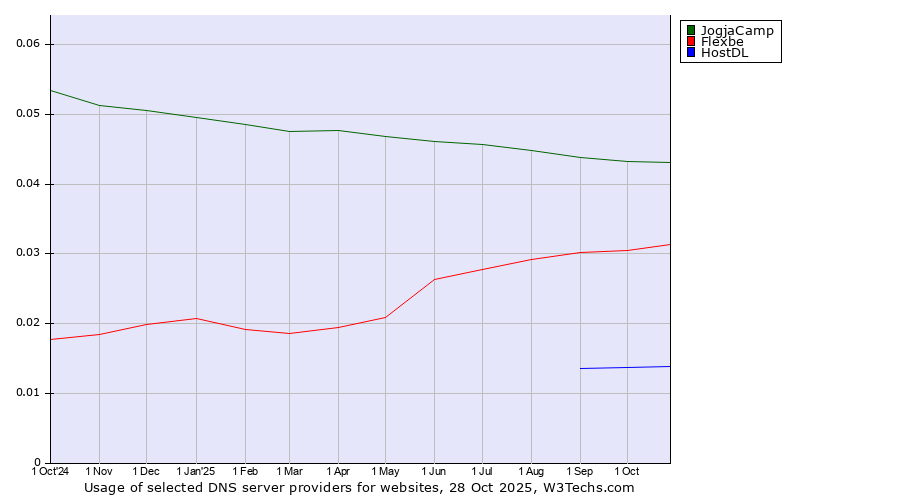 Historical trends in the usage of JogjaCamp vs. Flexbe vs. HostDL