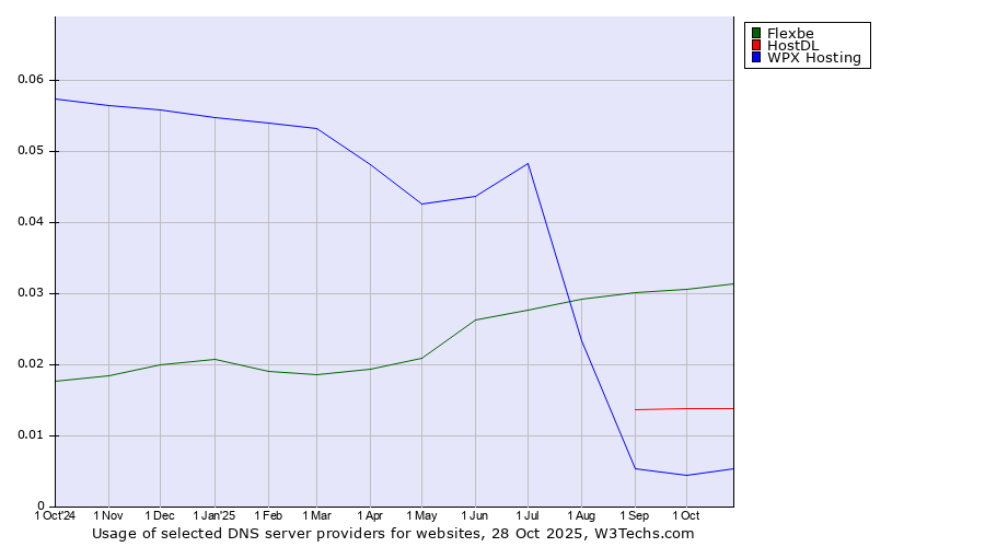 Historical trends in the usage of Flexbe vs. HostDL vs. WPX Hosting