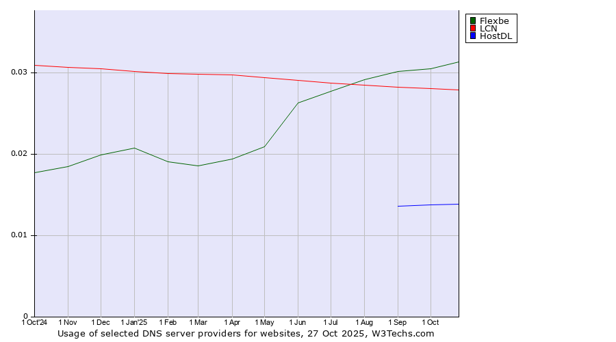 Historical trends in the usage of Flexbe vs. LCN vs. HostDL
