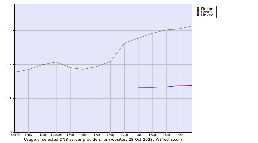 Historical trends in the usage of Flexbe vs. HostDL vs. Linkeo
