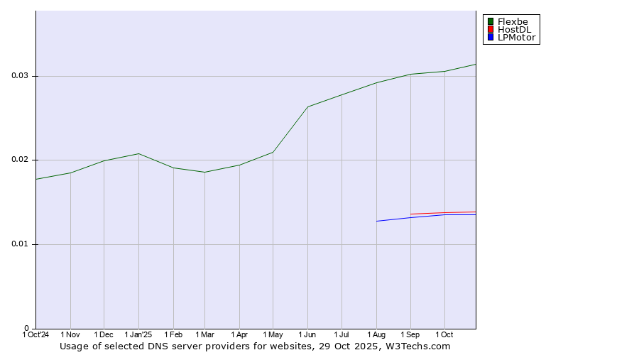Historical trends in the usage of Flexbe vs. HostDL vs. LPMotor