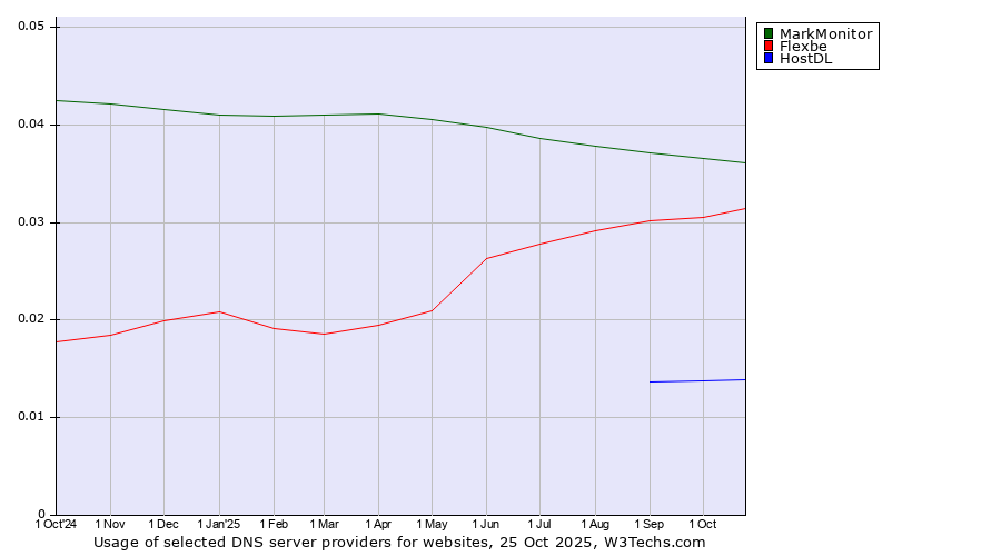 Historical trends in the usage of MarkMonitor vs. Flexbe vs. HostDL