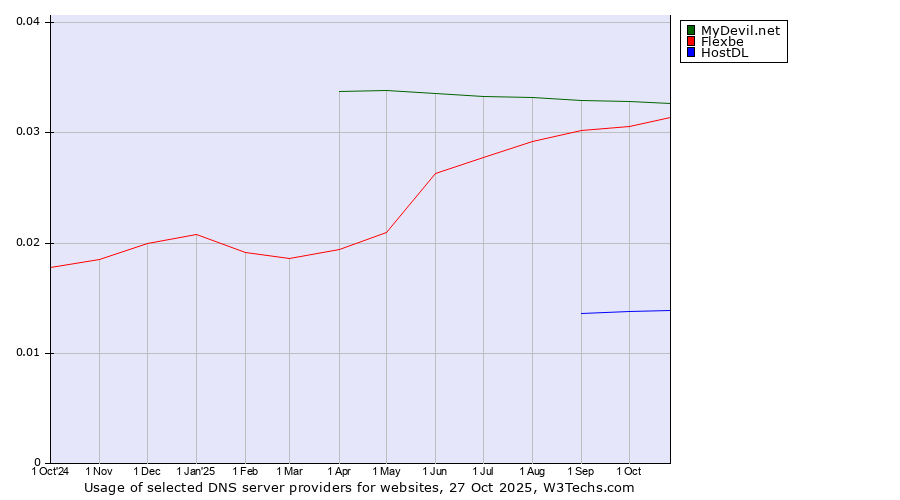 Historical trends in the usage of MyDevil.net vs. Flexbe vs. HostDL