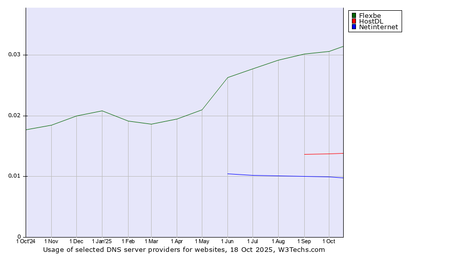 Historical trends in the usage of Flexbe vs. HostDL vs. Netinternet