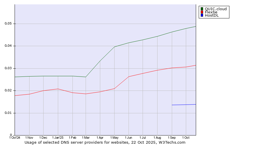 Historical trends in the usage of QUIC.cloud vs. Flexbe vs. HostDL