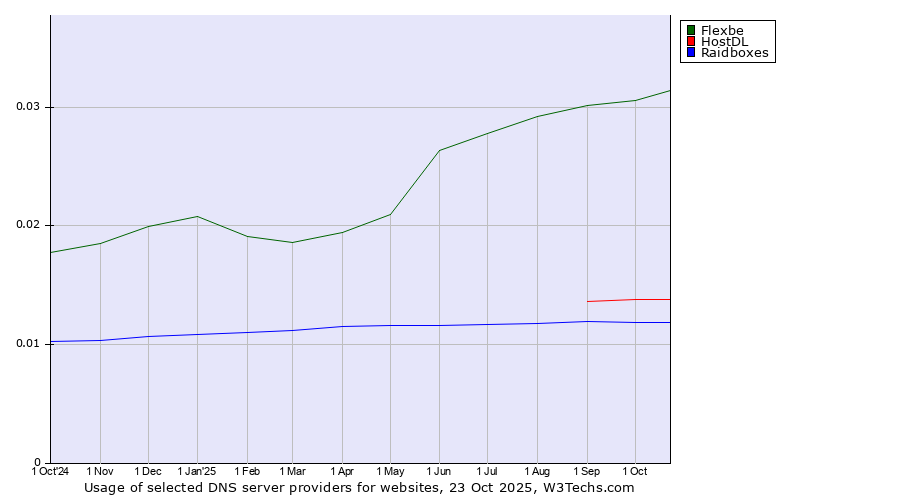 Historical trends in the usage of Flexbe vs. HostDL vs. Raidboxes