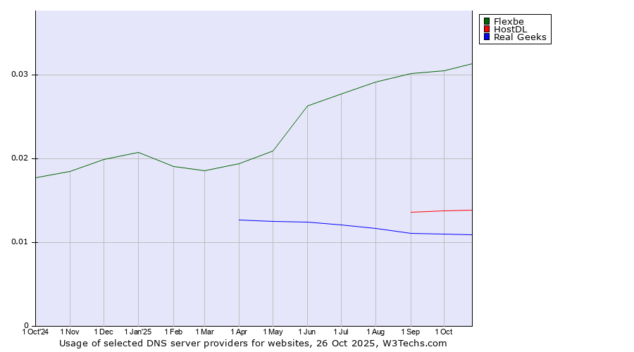 Historical trends in the usage of Flexbe vs. HostDL vs. Real Geeks
