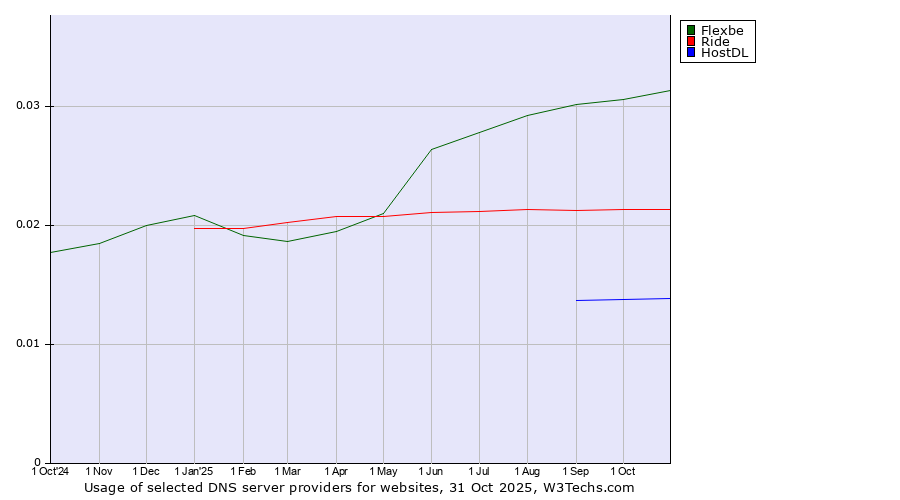 Historical trends in the usage of Flexbe vs. Ride vs. HostDL