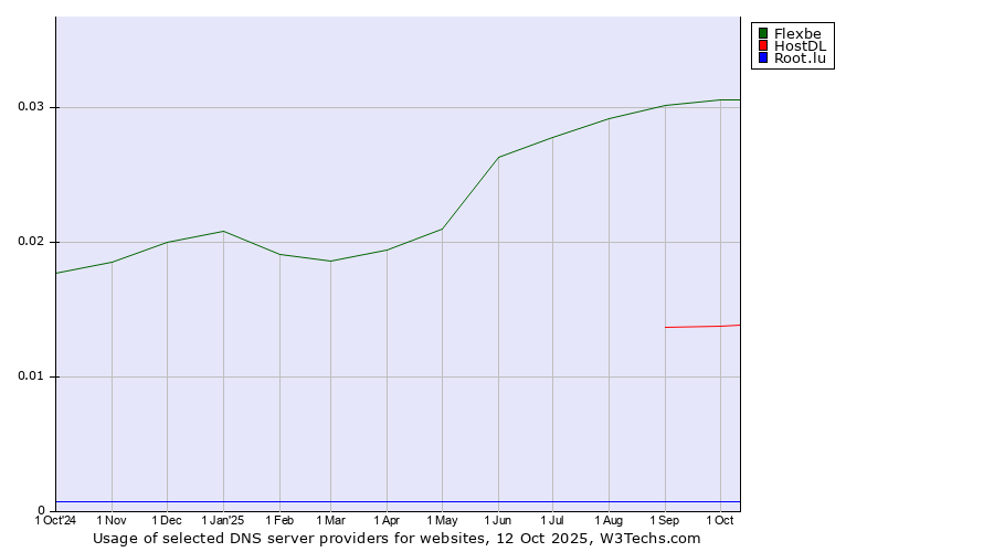 Historical trends in the usage of Flexbe vs. HostDL vs. Root.lu