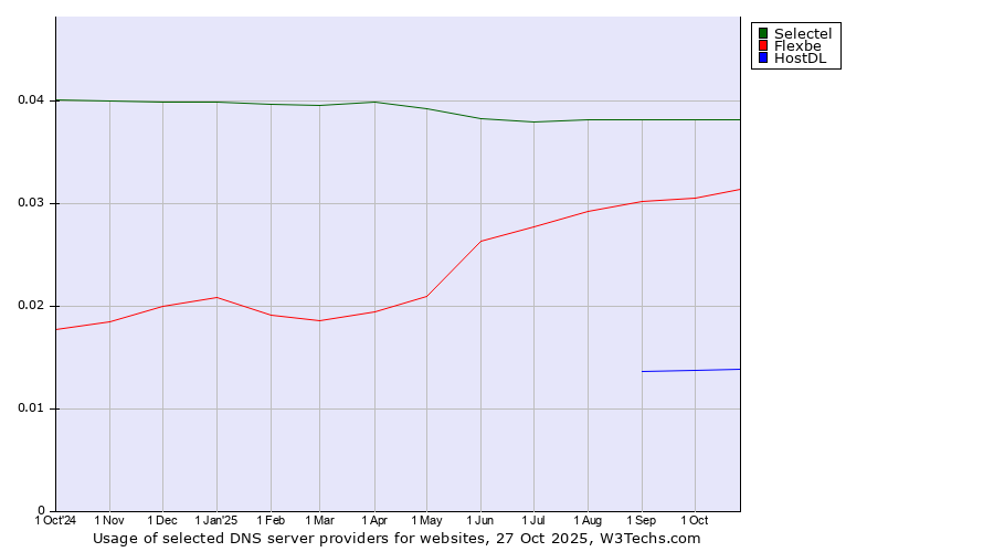 Historical trends in the usage of Selectel vs. Flexbe vs. HostDL