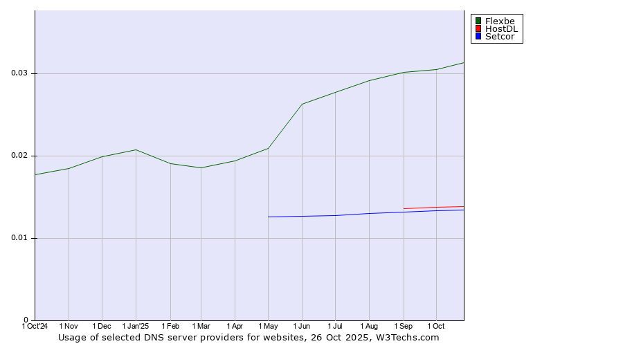 Historical trends in the usage of Flexbe vs. HostDL vs. Setcor