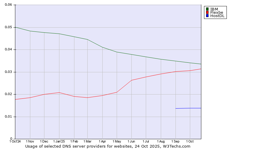 Historical trends in the usage of IBM vs. Flexbe vs. HostDL