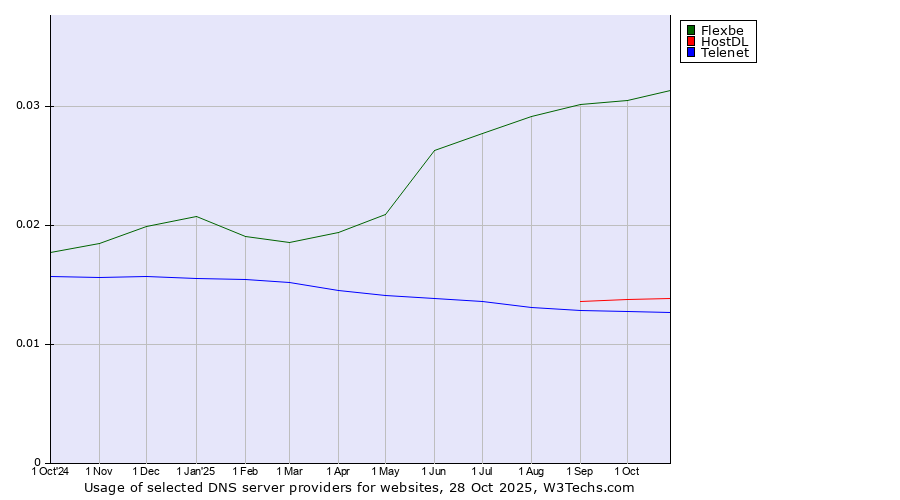 Historical trends in the usage of Flexbe vs. HostDL vs. Telenet