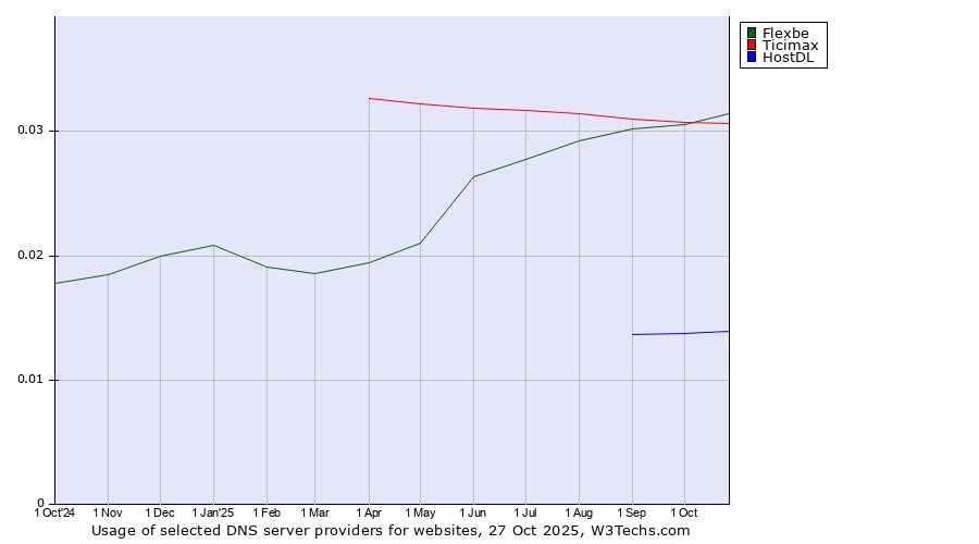 Historical trends in the usage of Ticimax vs. Flexbe vs. HostDL