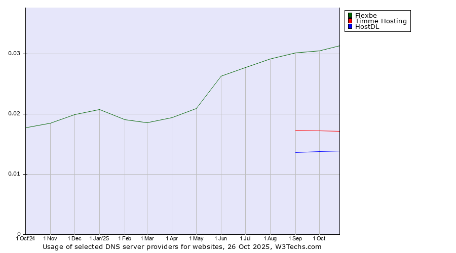 Historical trends in the usage of Flexbe vs. Timme Hosting vs. HostDL