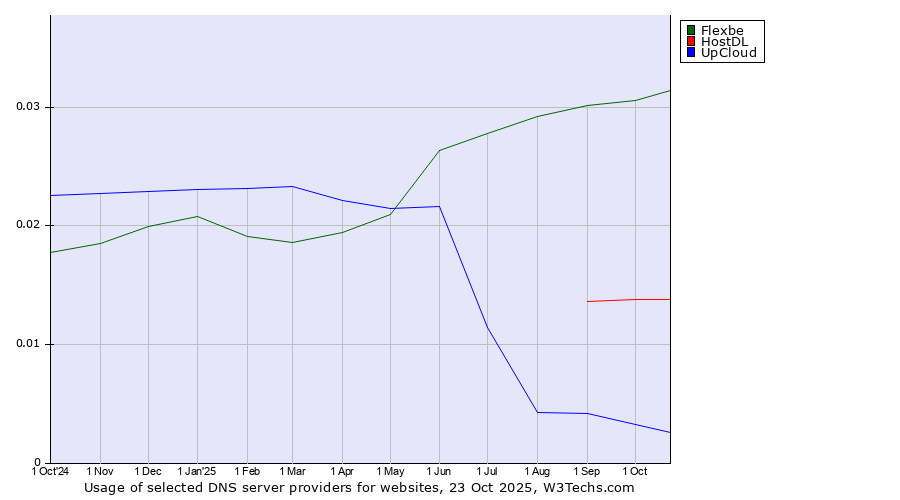 Historical trends in the usage of Flexbe vs. HostDL vs. UpCloud