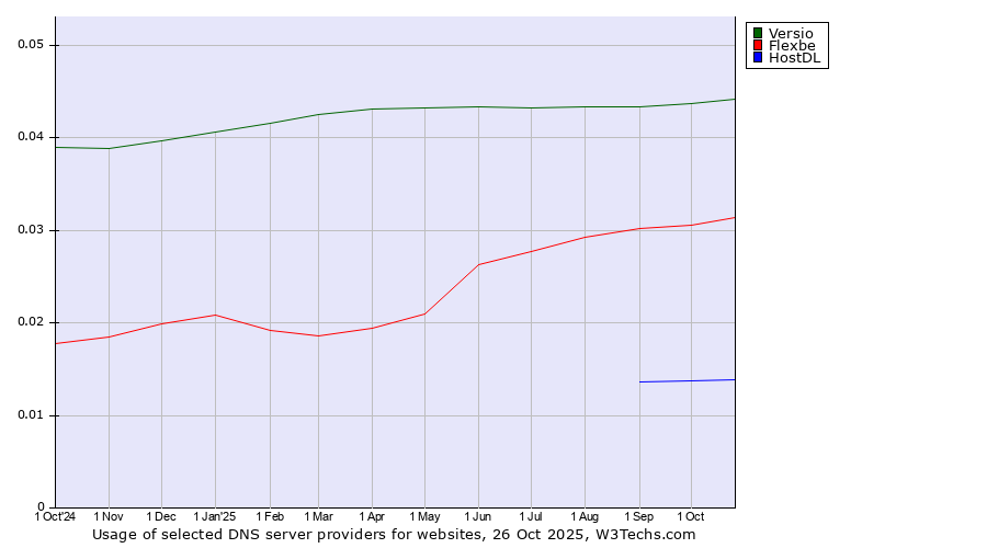 Historical trends in the usage of Versio vs. Flexbe vs. HostDL