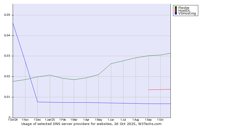 Historical trends in the usage of Flexbe vs. HostDL vs. VSHosting