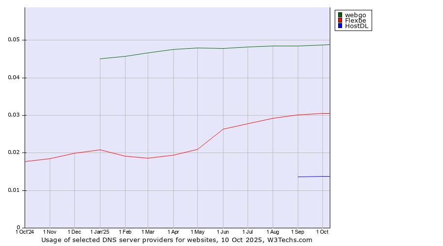 Historical trends in the usage of webgo vs. Flexbe vs. HostDL
